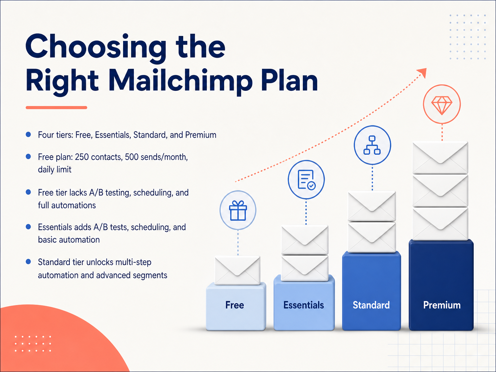 Choosing the Right Mailchimp Plan