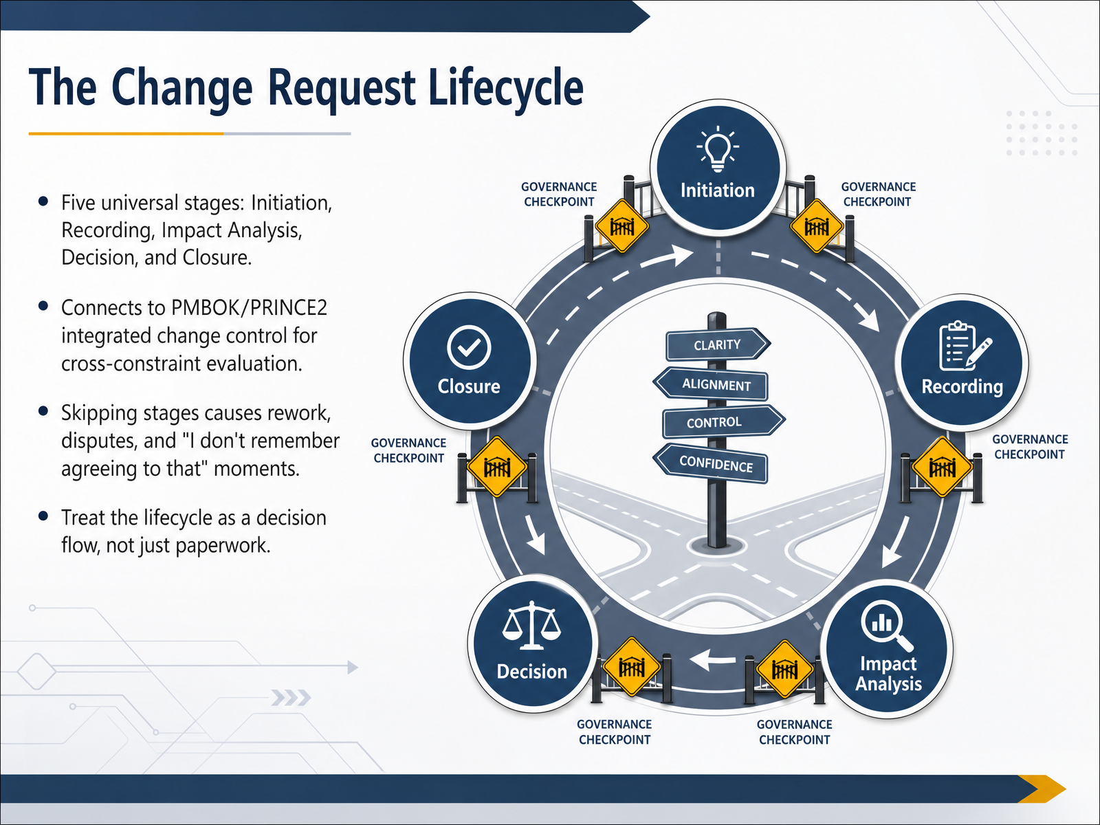 The Change Request Lifecycle