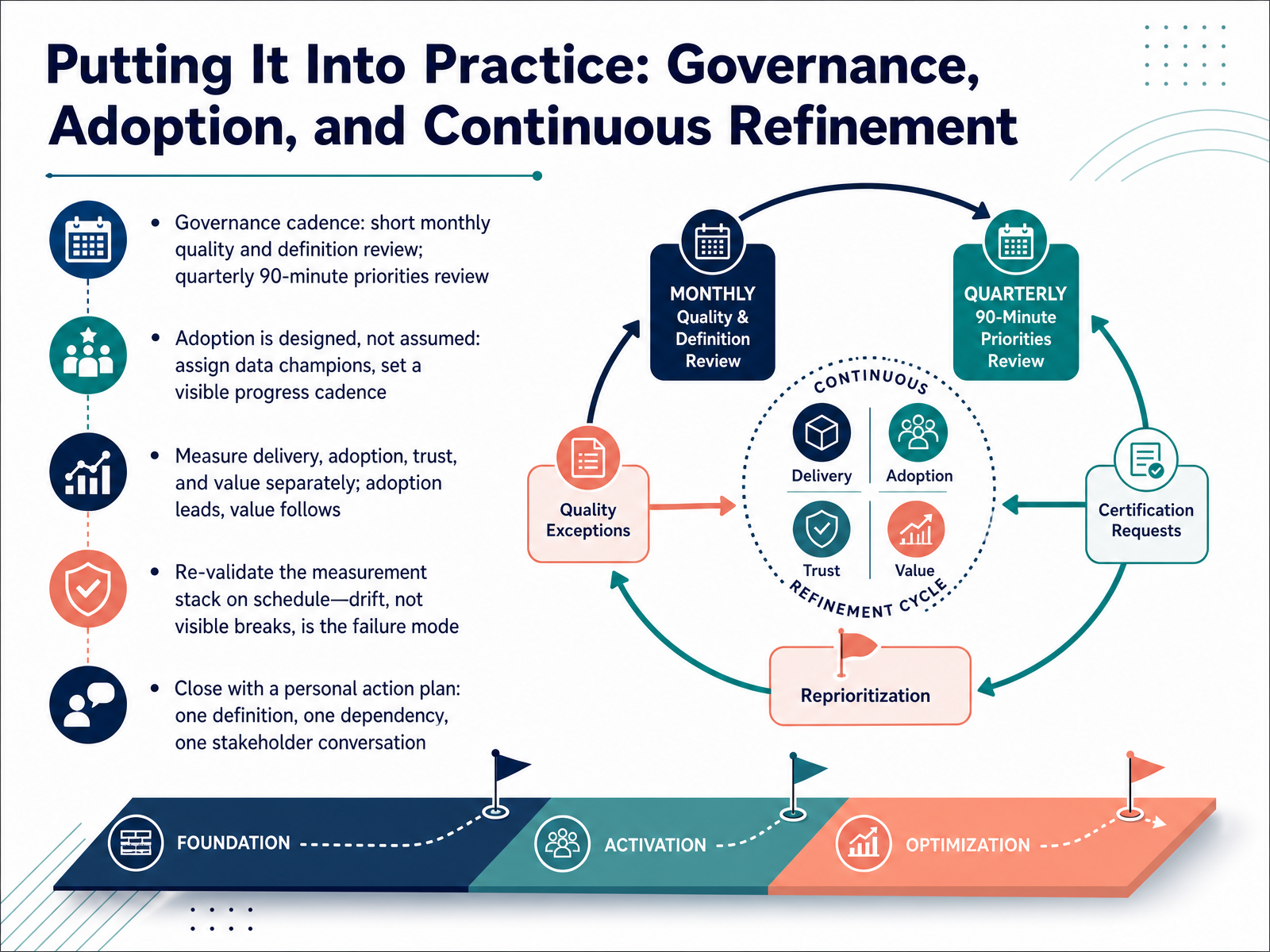 Putting It Into Practice: Governance, Adoption, and Continuous Refinement
