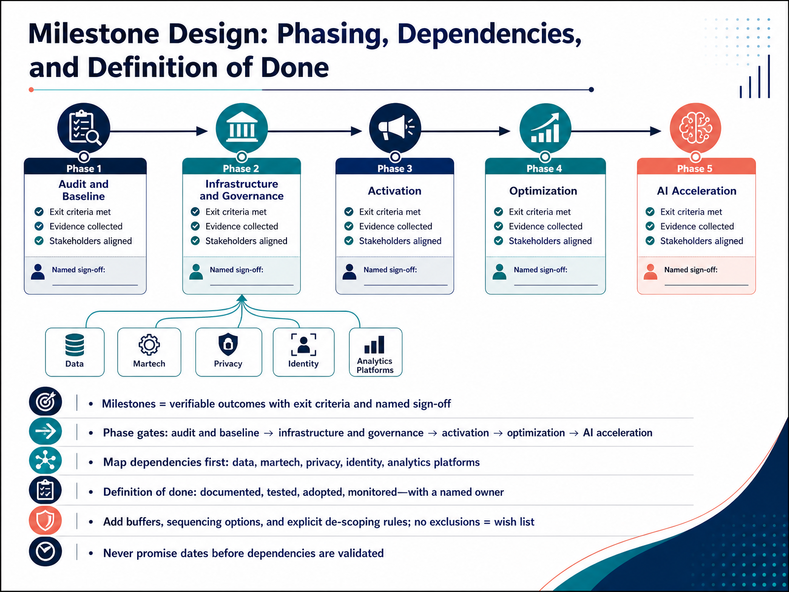 Milestone Design: Phasing, Dependencies, and Definition of Done