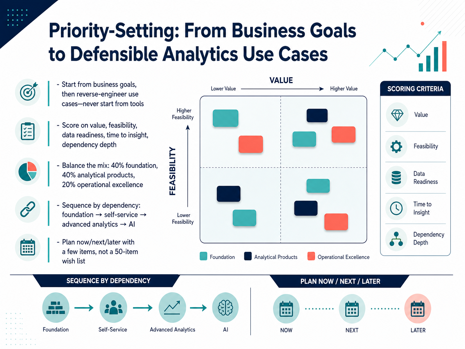 Priority-Setting: From Business Goals to Defensible Analytics Use Cases