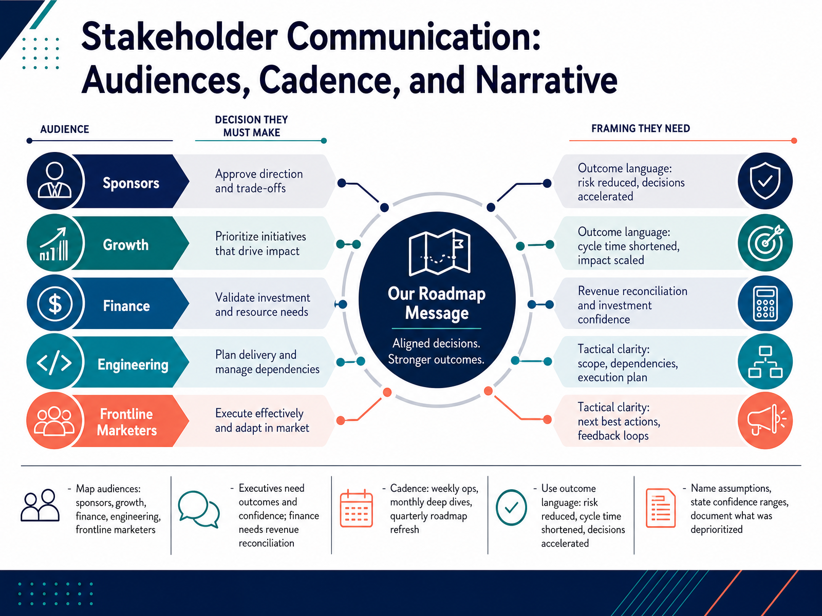 Stakeholder Communication: Audiences, Cadence, and Narrative