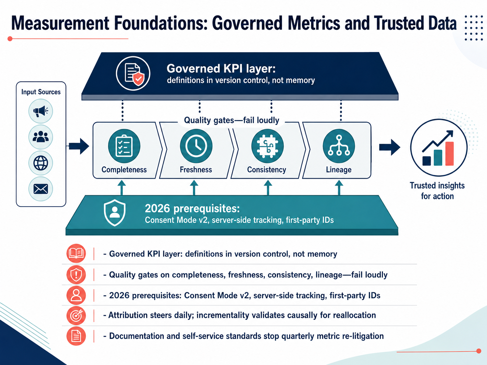 Measurement Foundations: Governed Metrics and Trusted Data