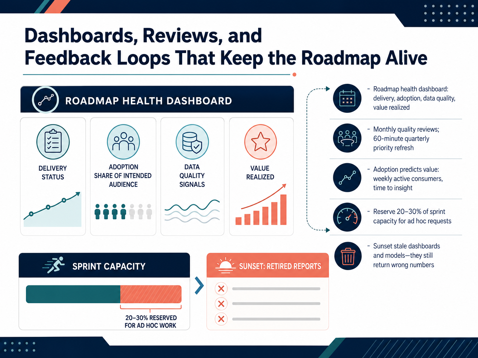 Dashboards, Reviews, and Feedback Loops That Keep the Roadmap Alive