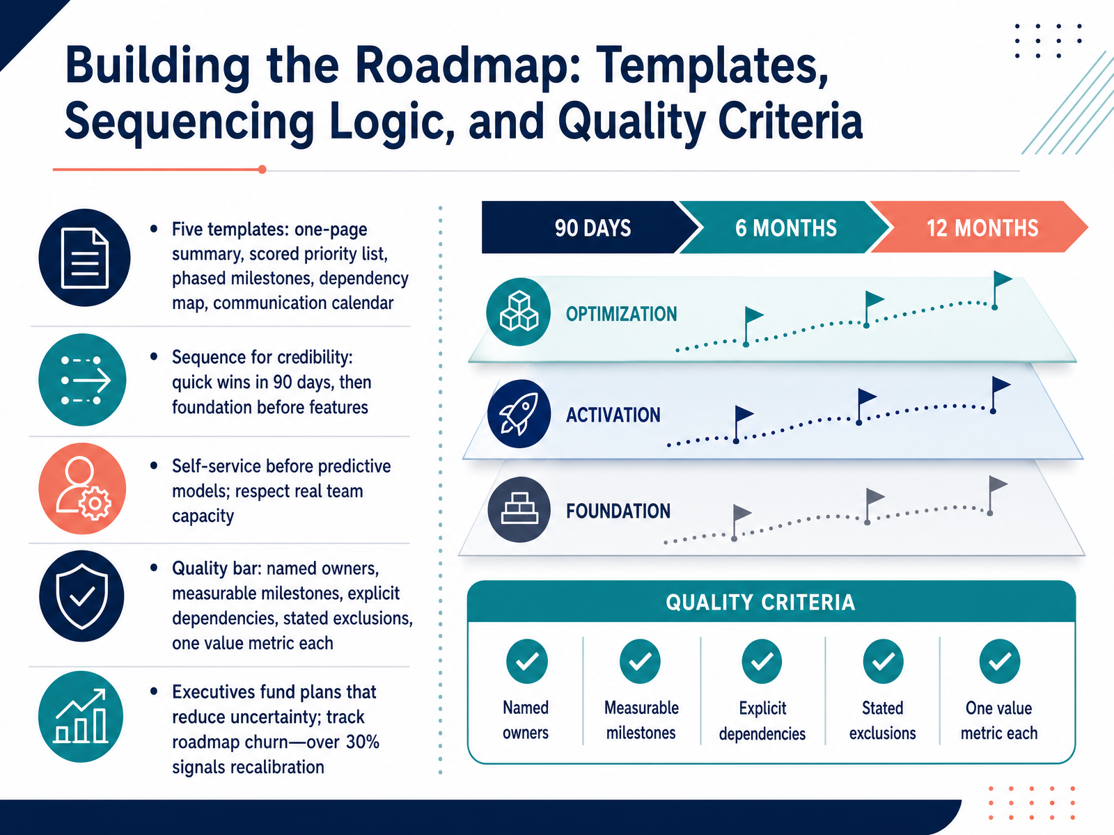 Building the Roadmap: Templates, Sequencing Logic, and Quality Criteria
