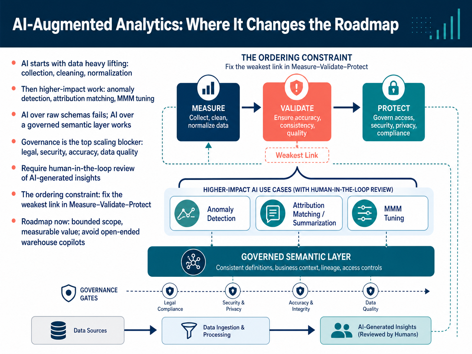 AI-Augmented Analytics: Where It Changes the Roadmap