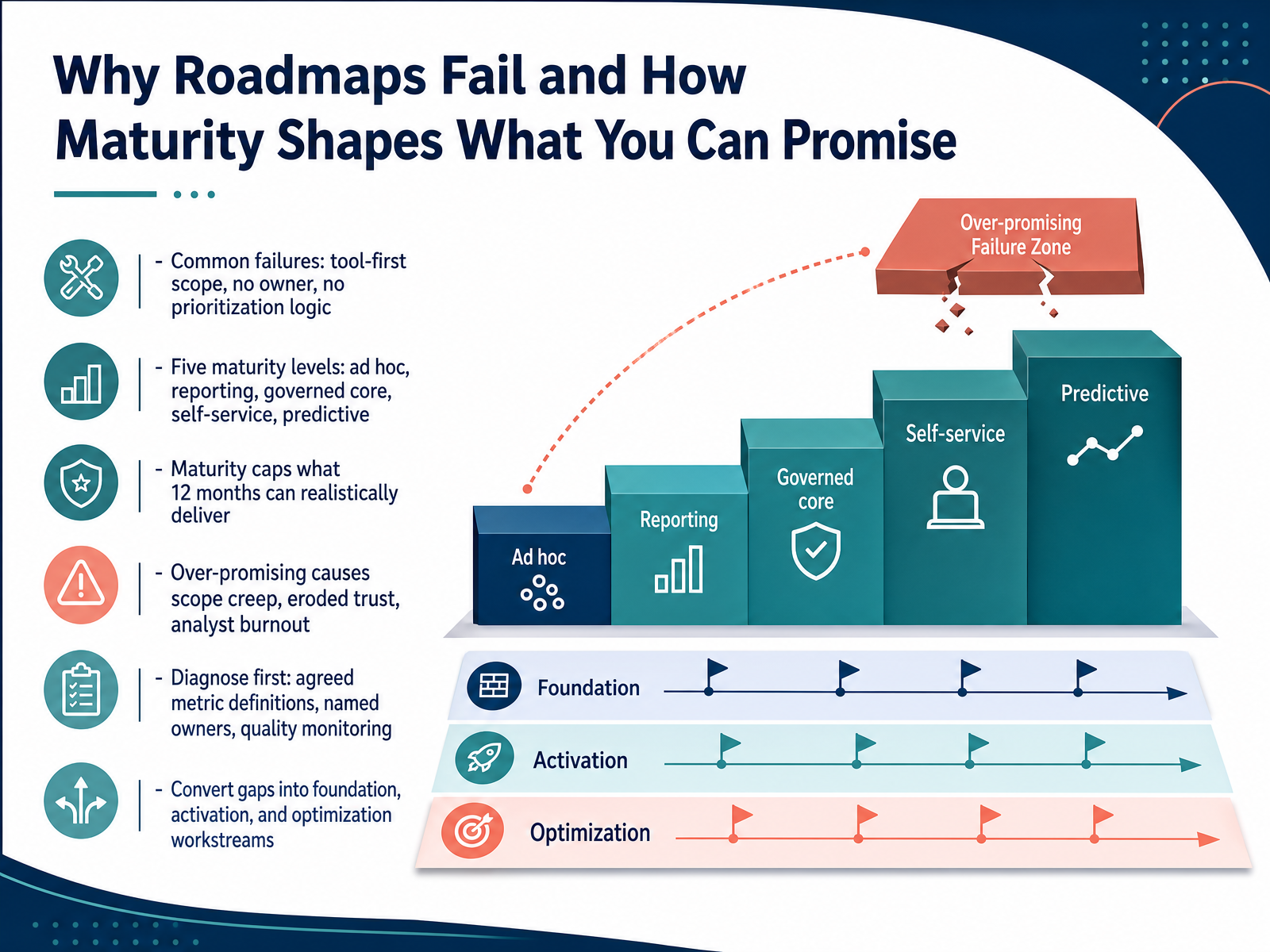 Why Roadmaps Fail and How Maturity Shapes What You Can Promise