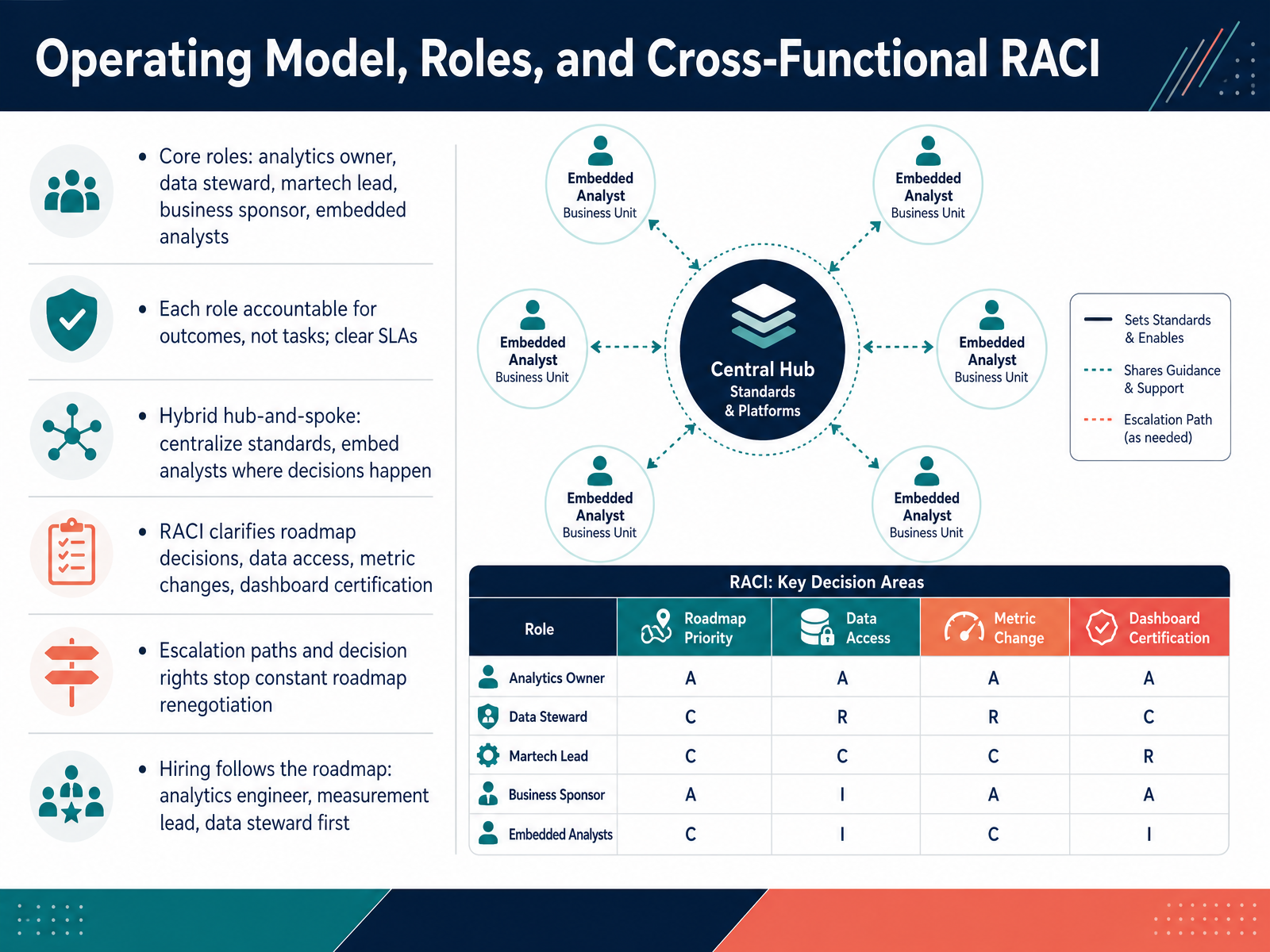Operating Model, Roles, and Cross-Functional RACI