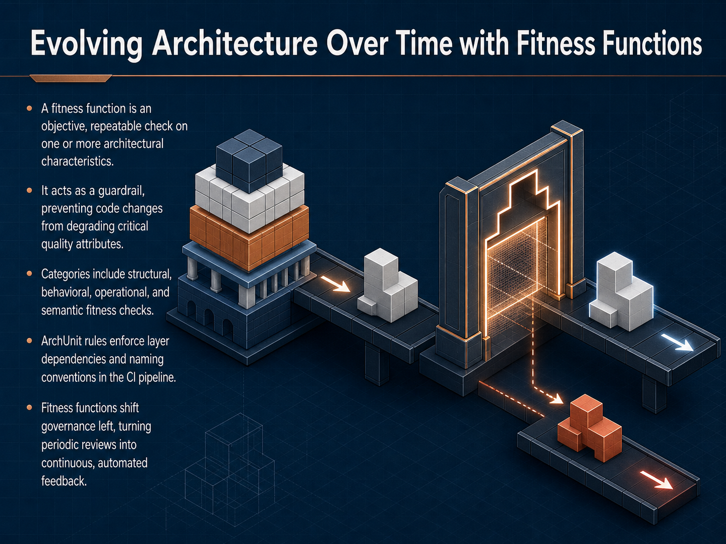 Evolving Architecture Over Time with Fitness Functions