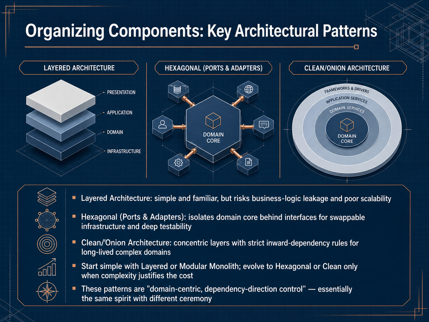 Organizing Components: Key Architectural Patterns