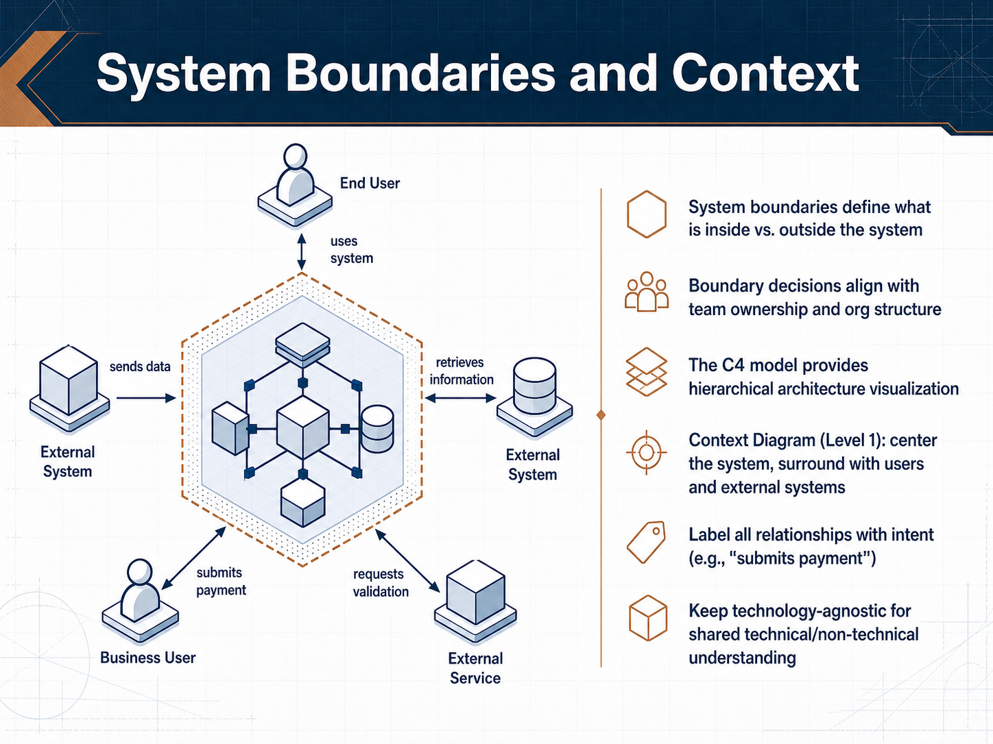 System Boundaries and Context