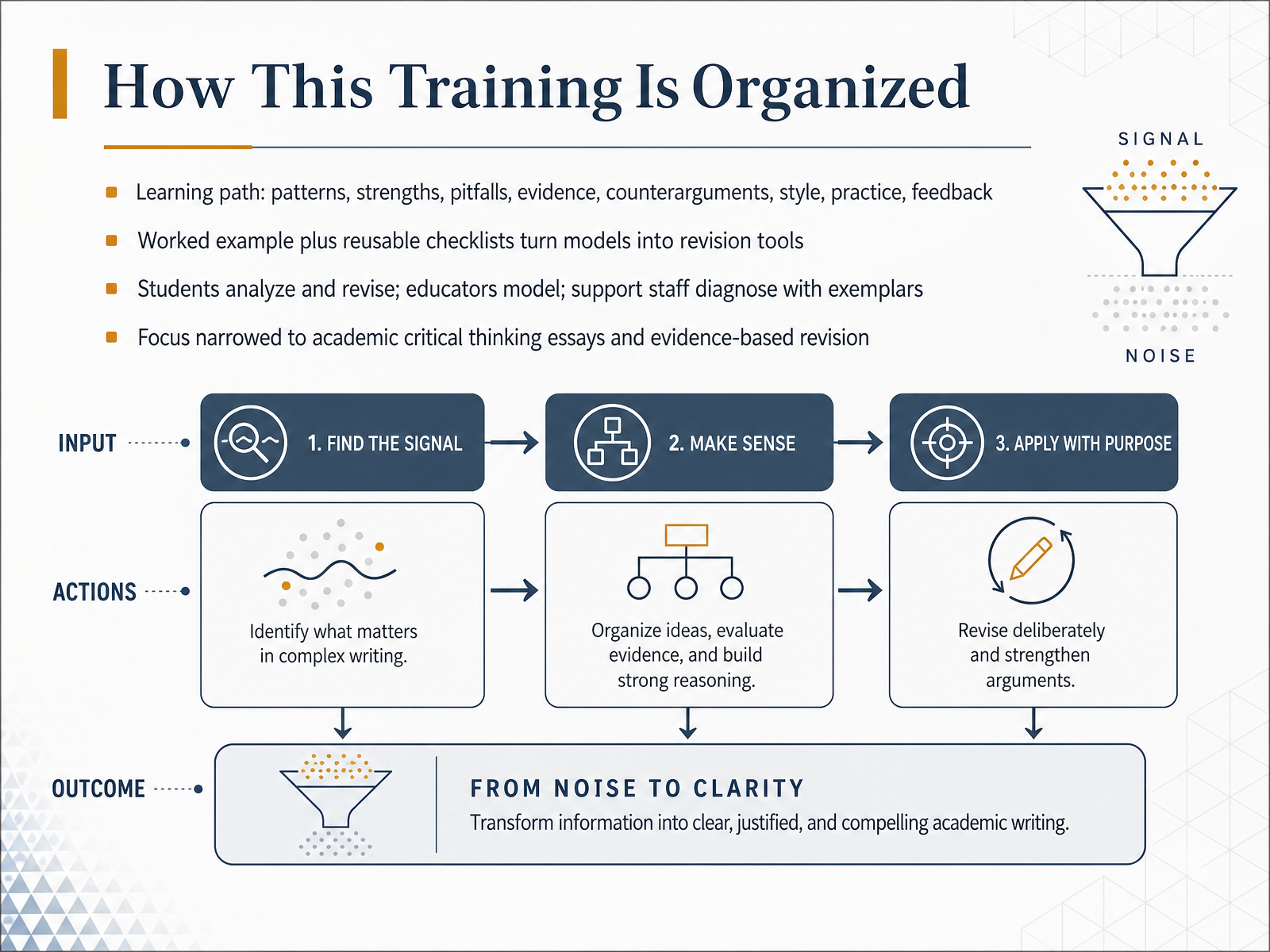 How This Training Is Organized