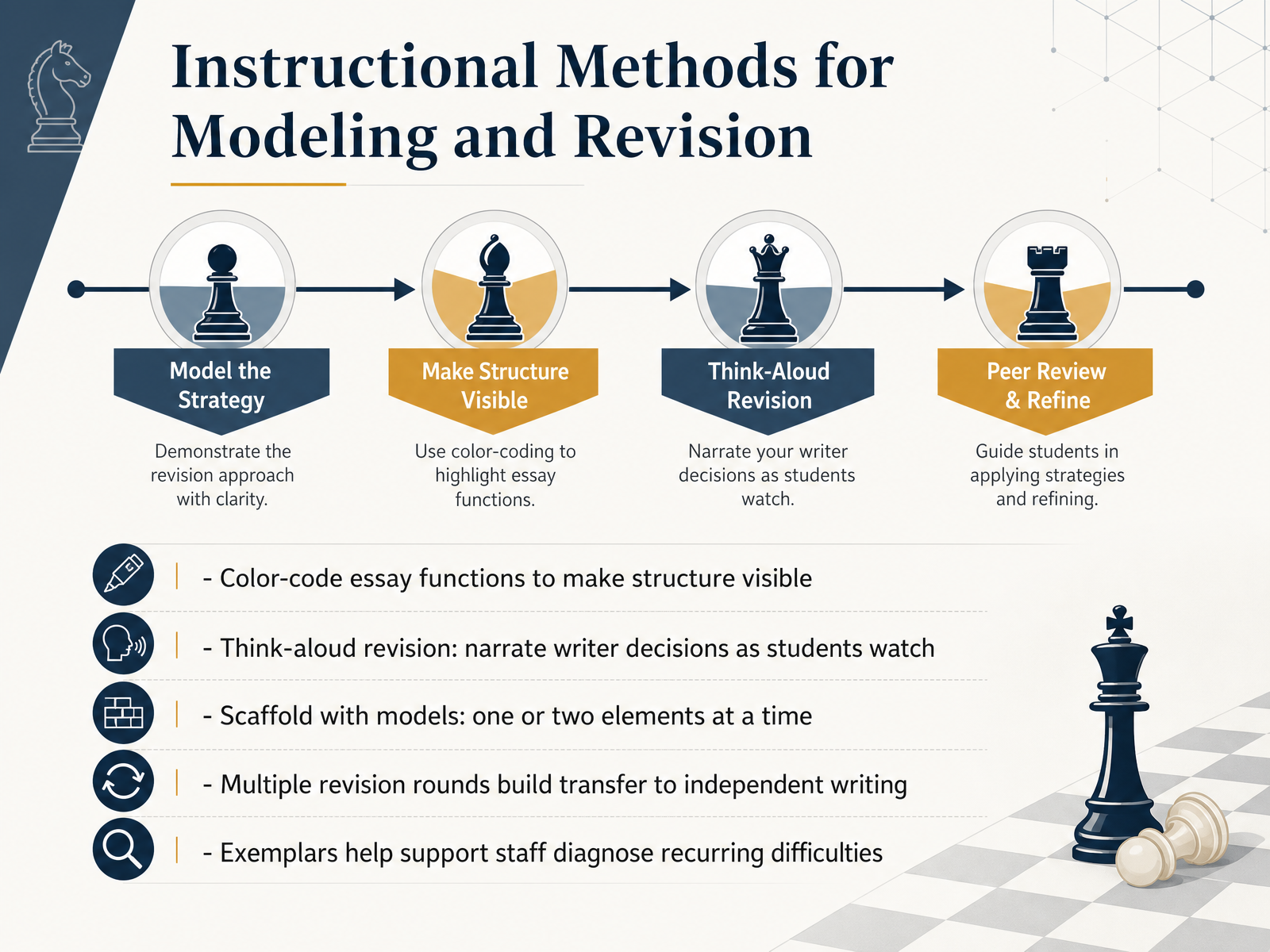 Instructional Methods for Modeling and Revision