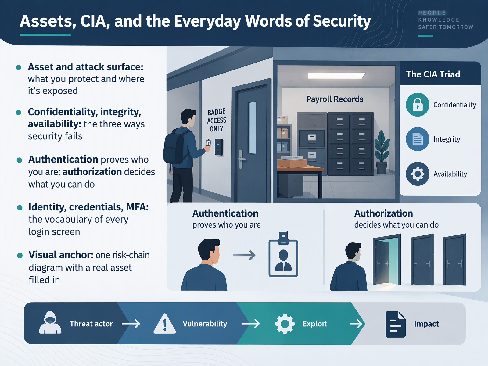 Assets, CIA, and the Everyday Words of Security