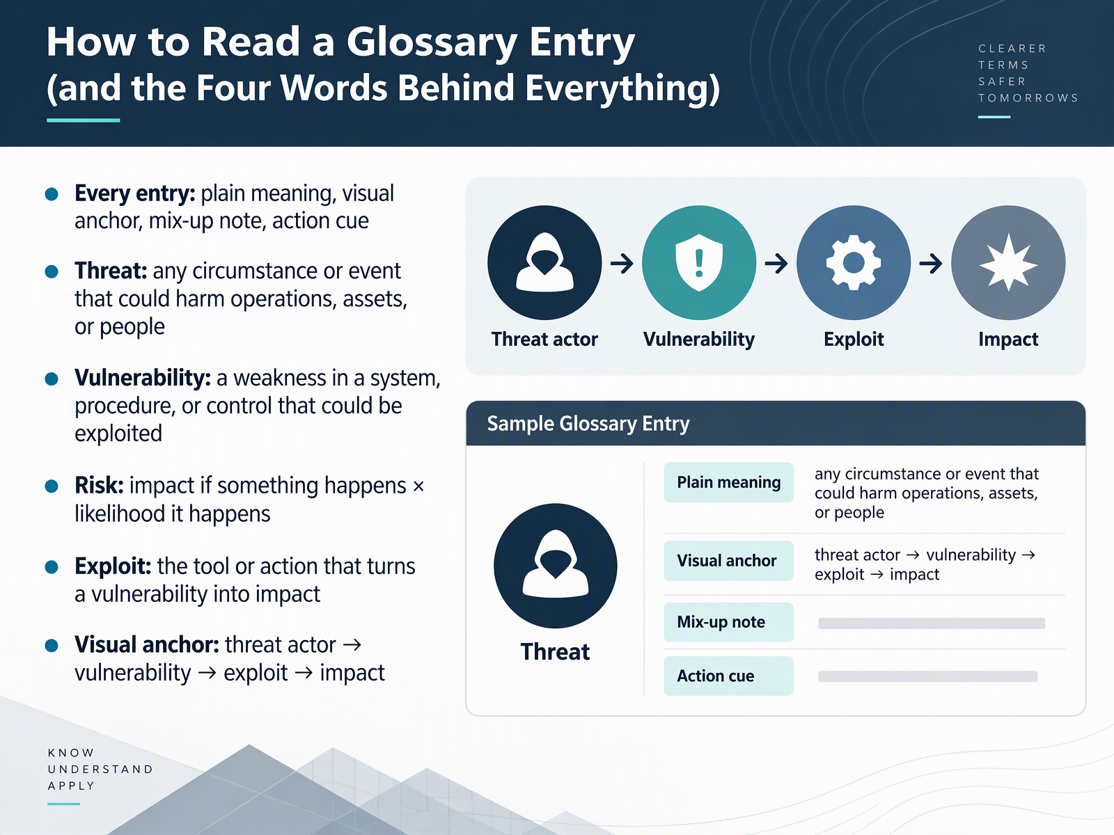 How to Read a Glossary Entry (and the Four Words Behind Everything)