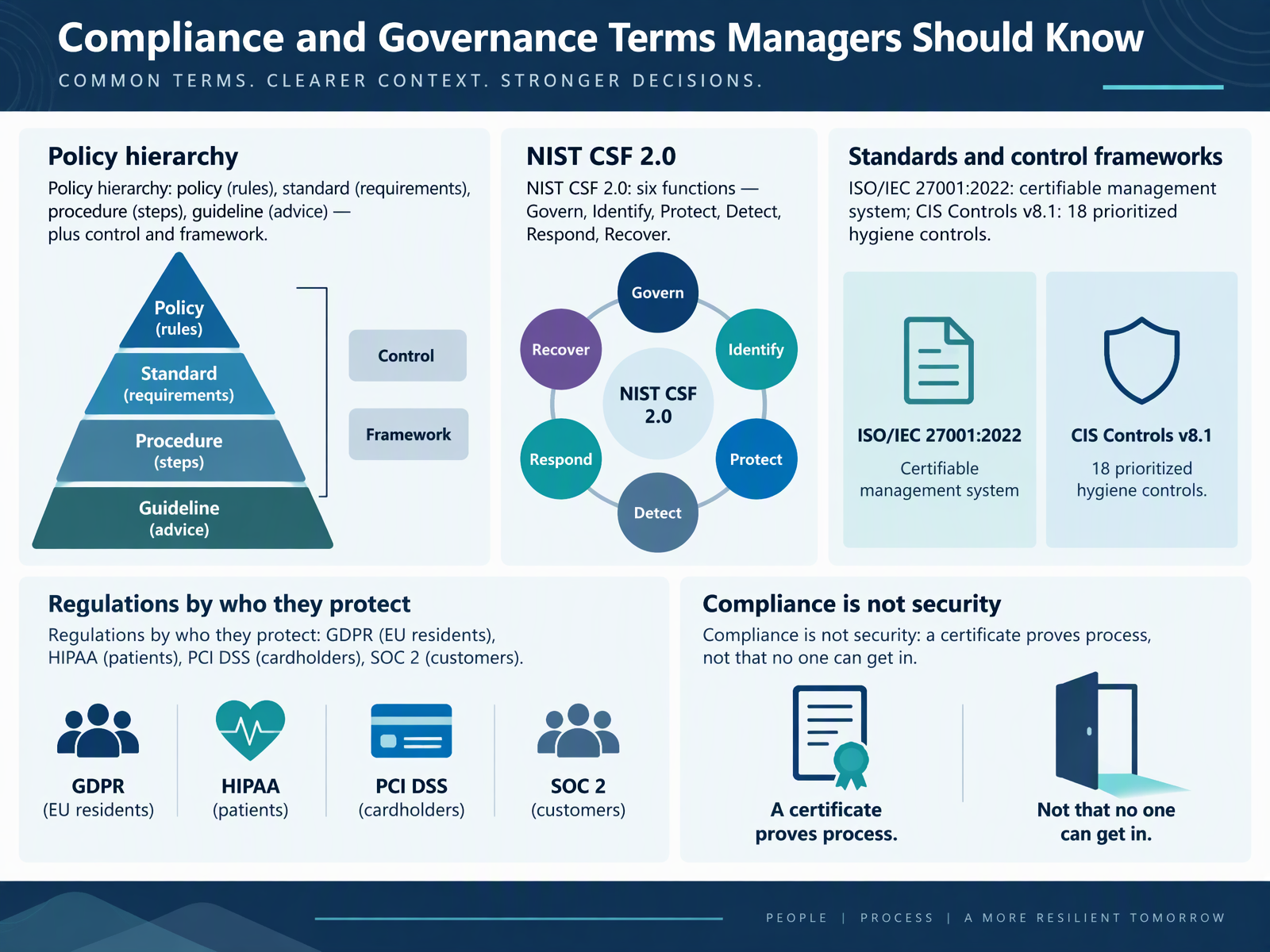 Compliance and Governance Terms Managers Should Know