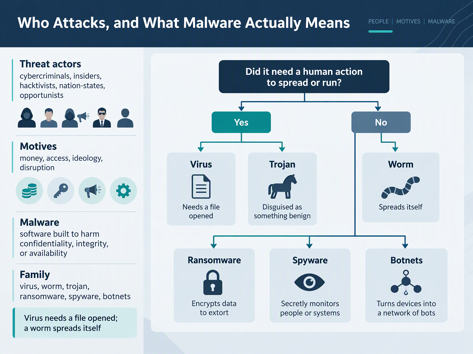 Who Attacks, and What Malware Actually Means