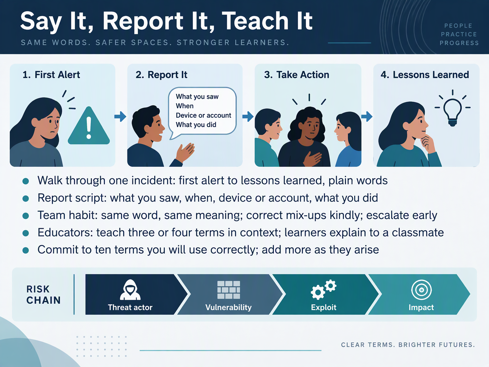 Say It, Report It, Teach It