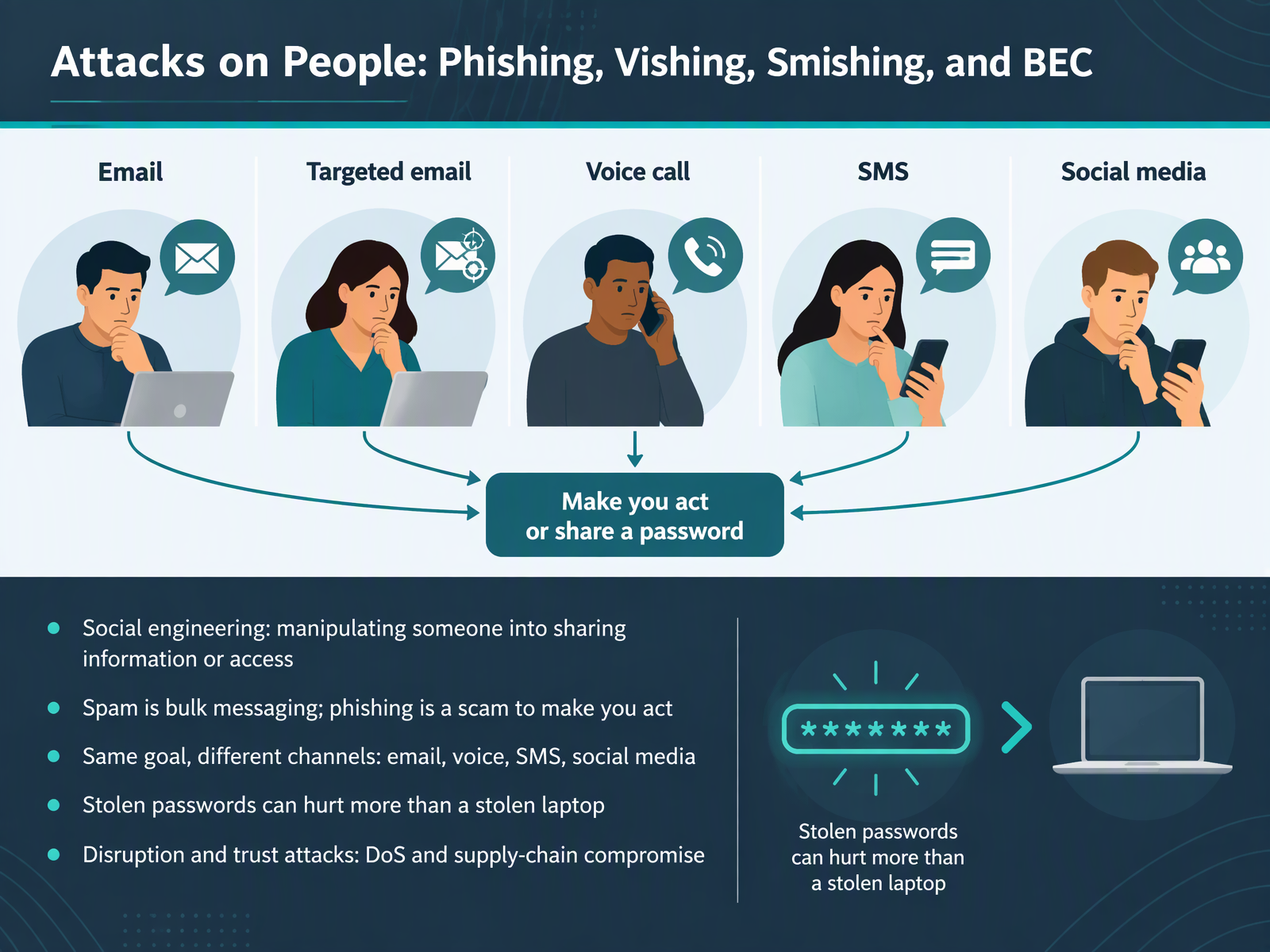 Attacks on People: Phishing, Vishing, Smishing, and BEC