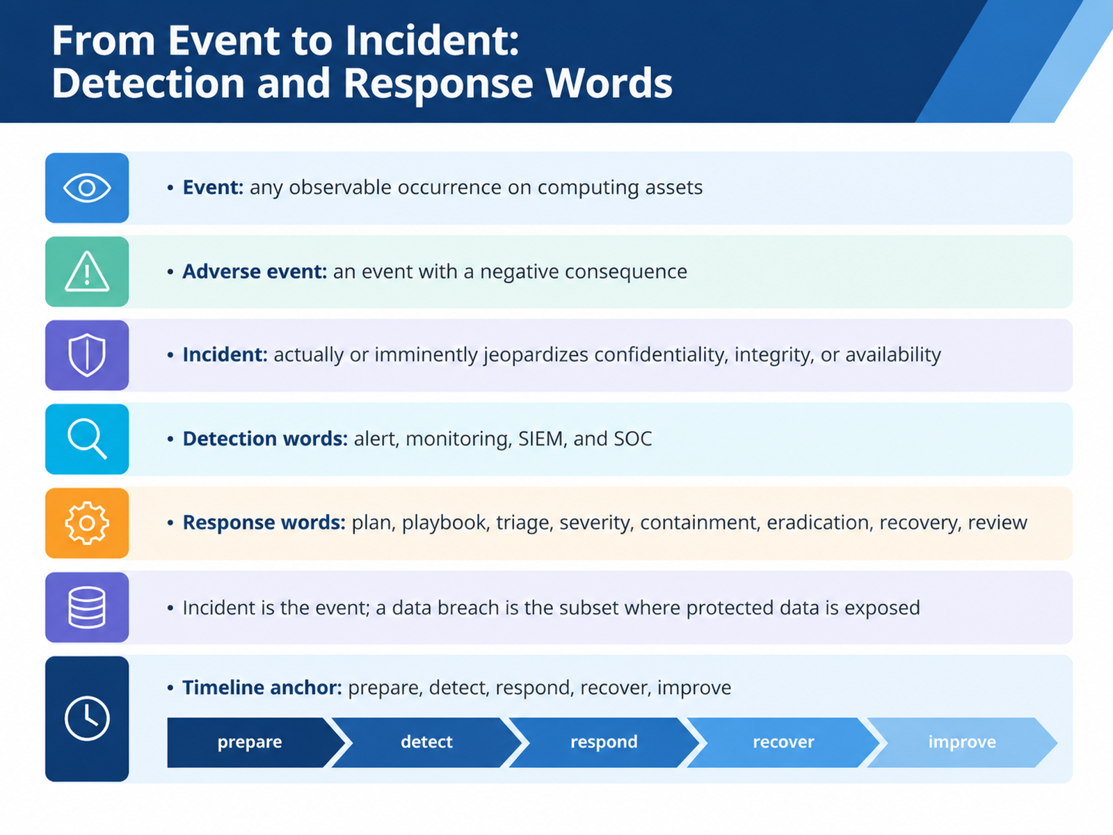From Event to Incident: Detection and Response Words