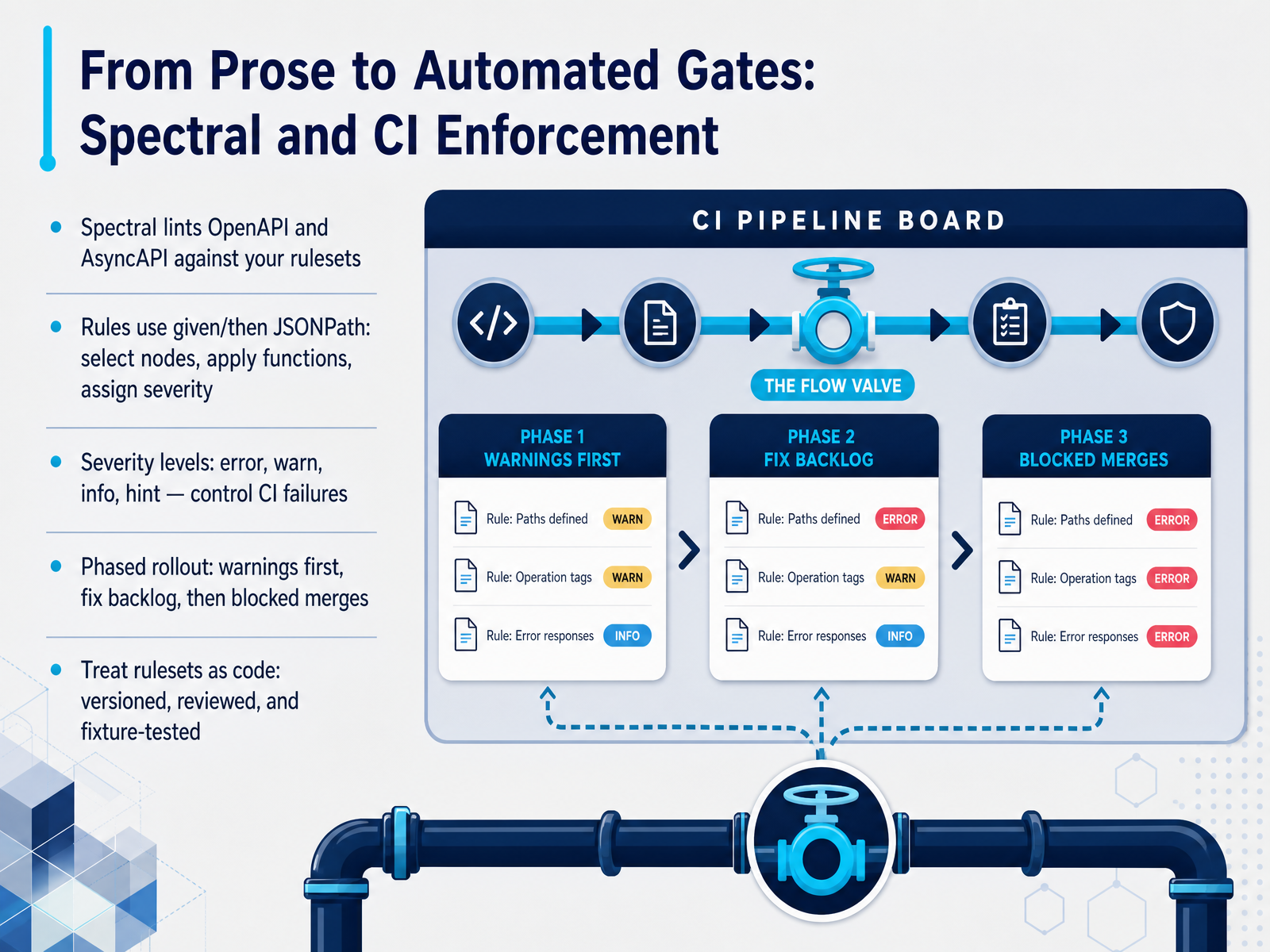 From Prose to Automated Gates: Spectral and CI Enforcement