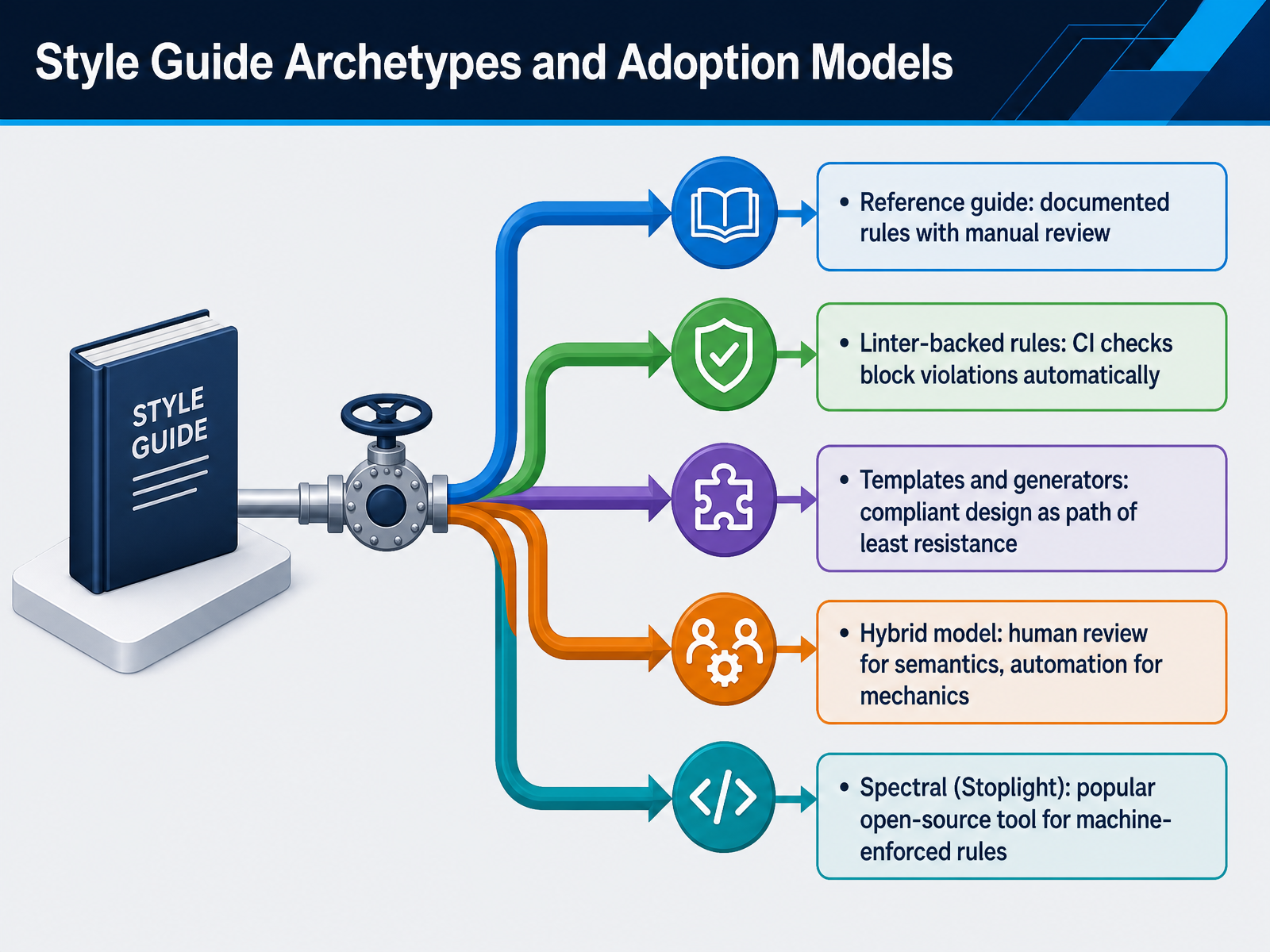 Style Guide Archetypes and Adoption Models