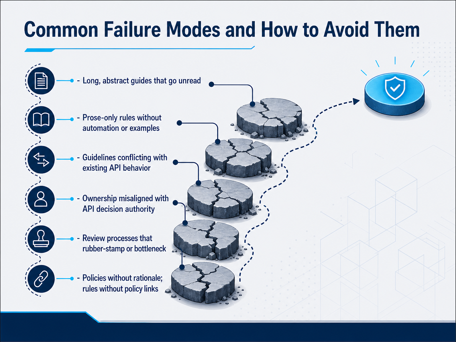 Common Failure Modes and How to Avoid Them