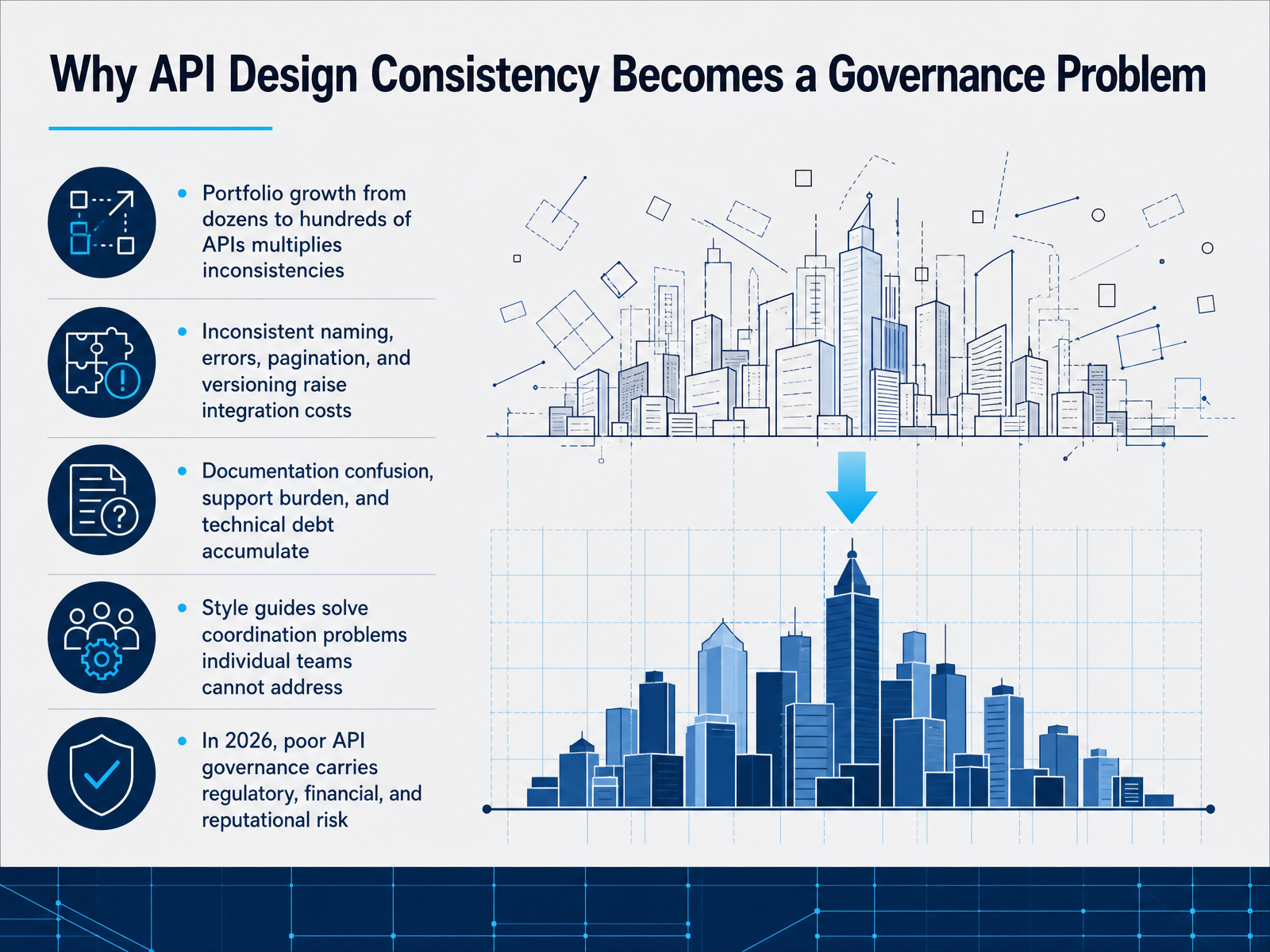 Why API Design Consistency Becomes a Governance Problem