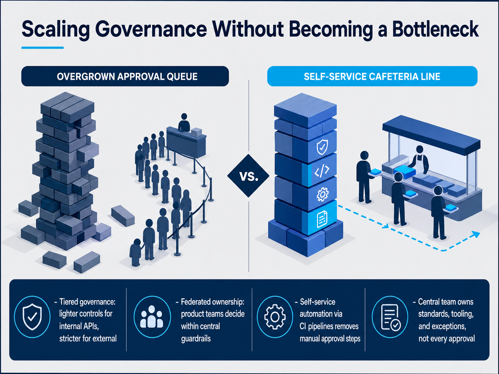Scaling Governance Without Becoming a Bottleneck