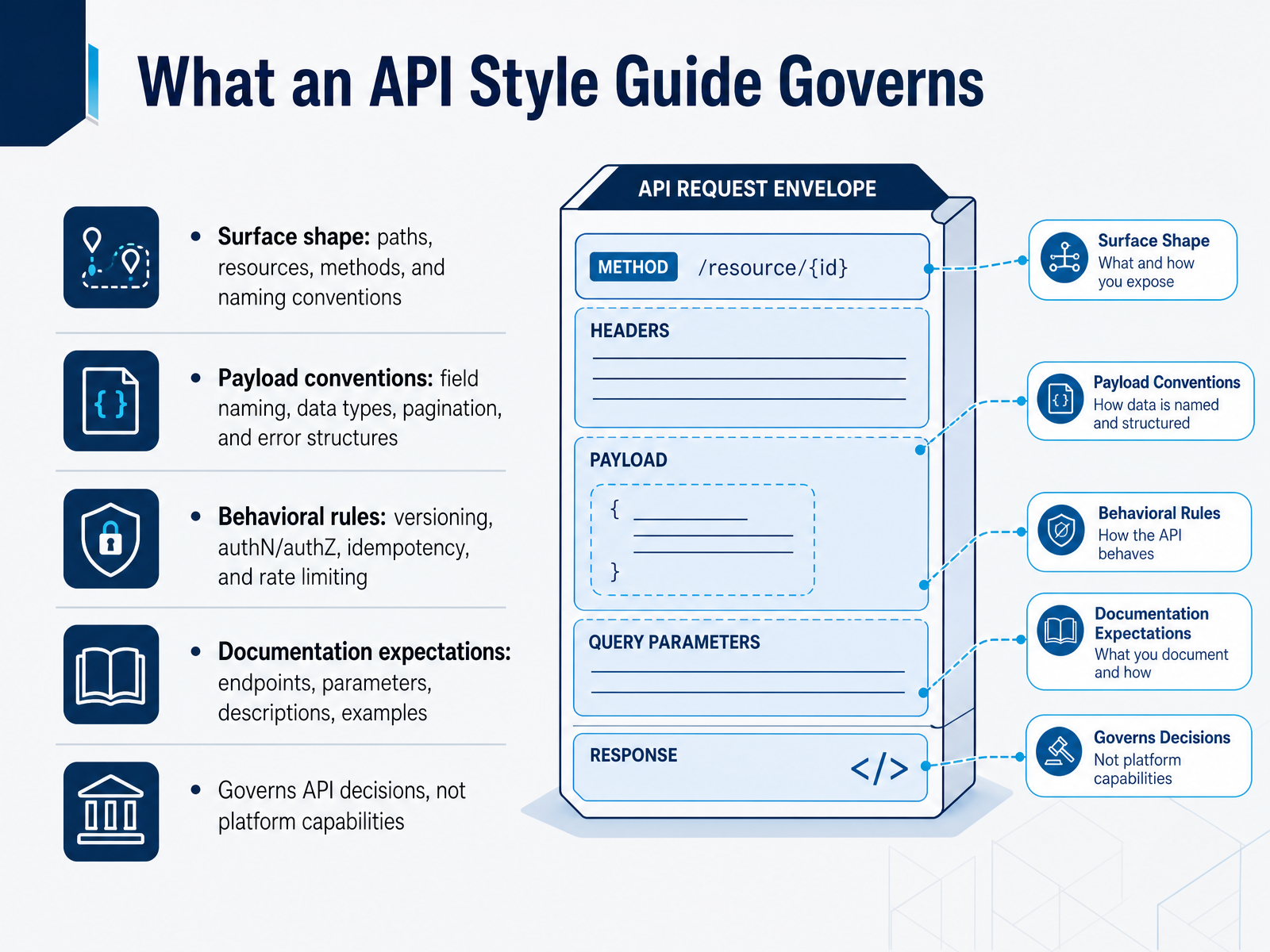 What an API Style Guide Governs