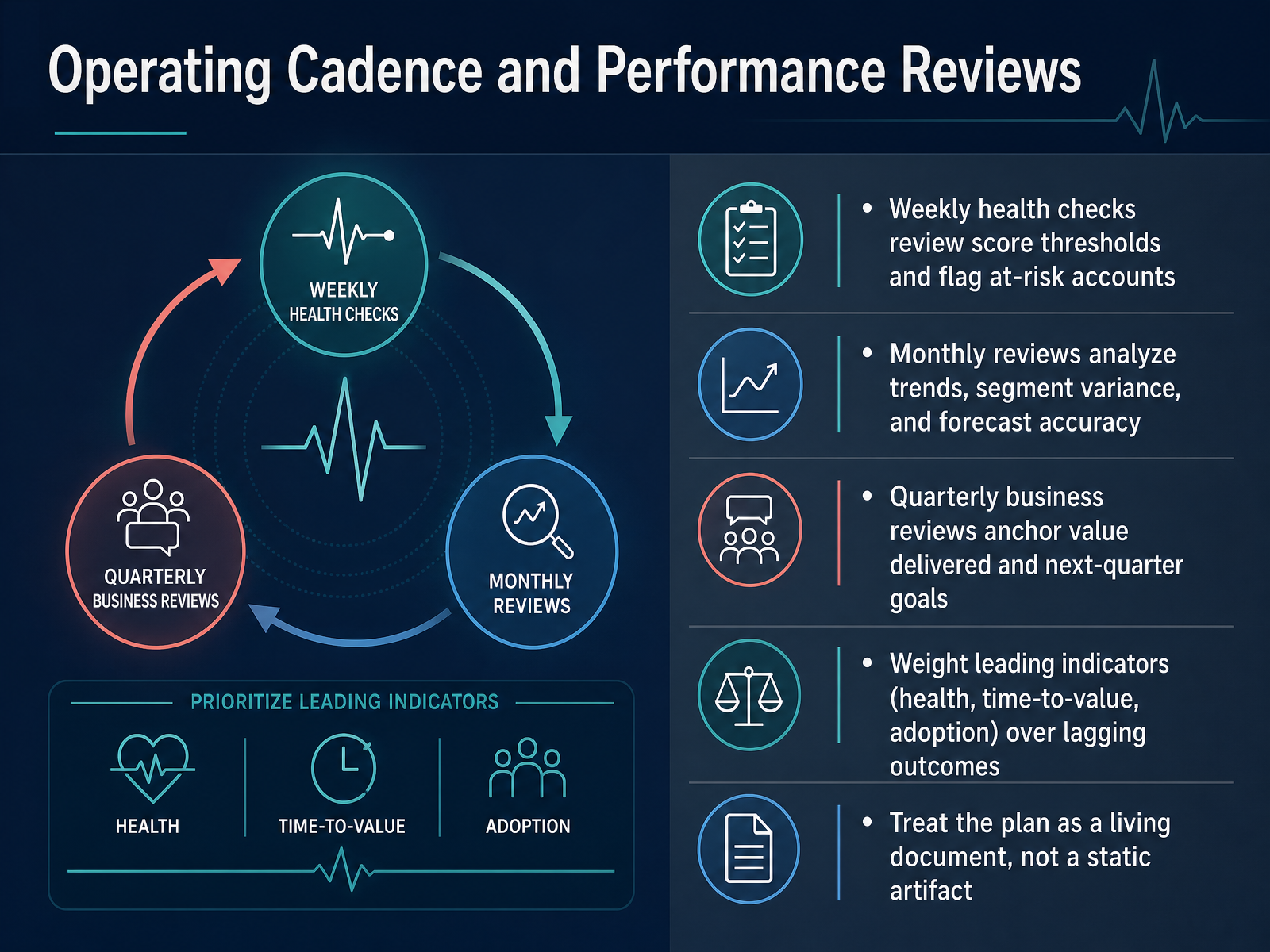 Operating Cadence and Performance Reviews