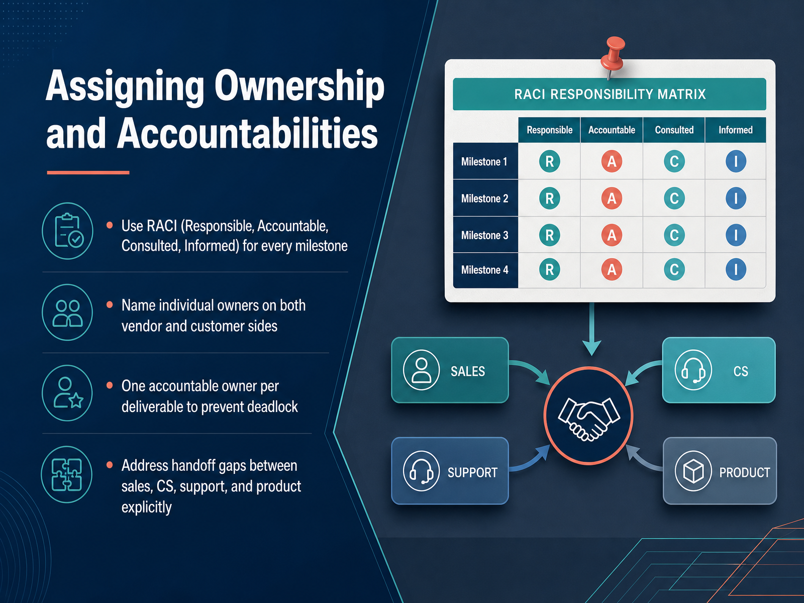 Assigning Ownership and Accountabilities