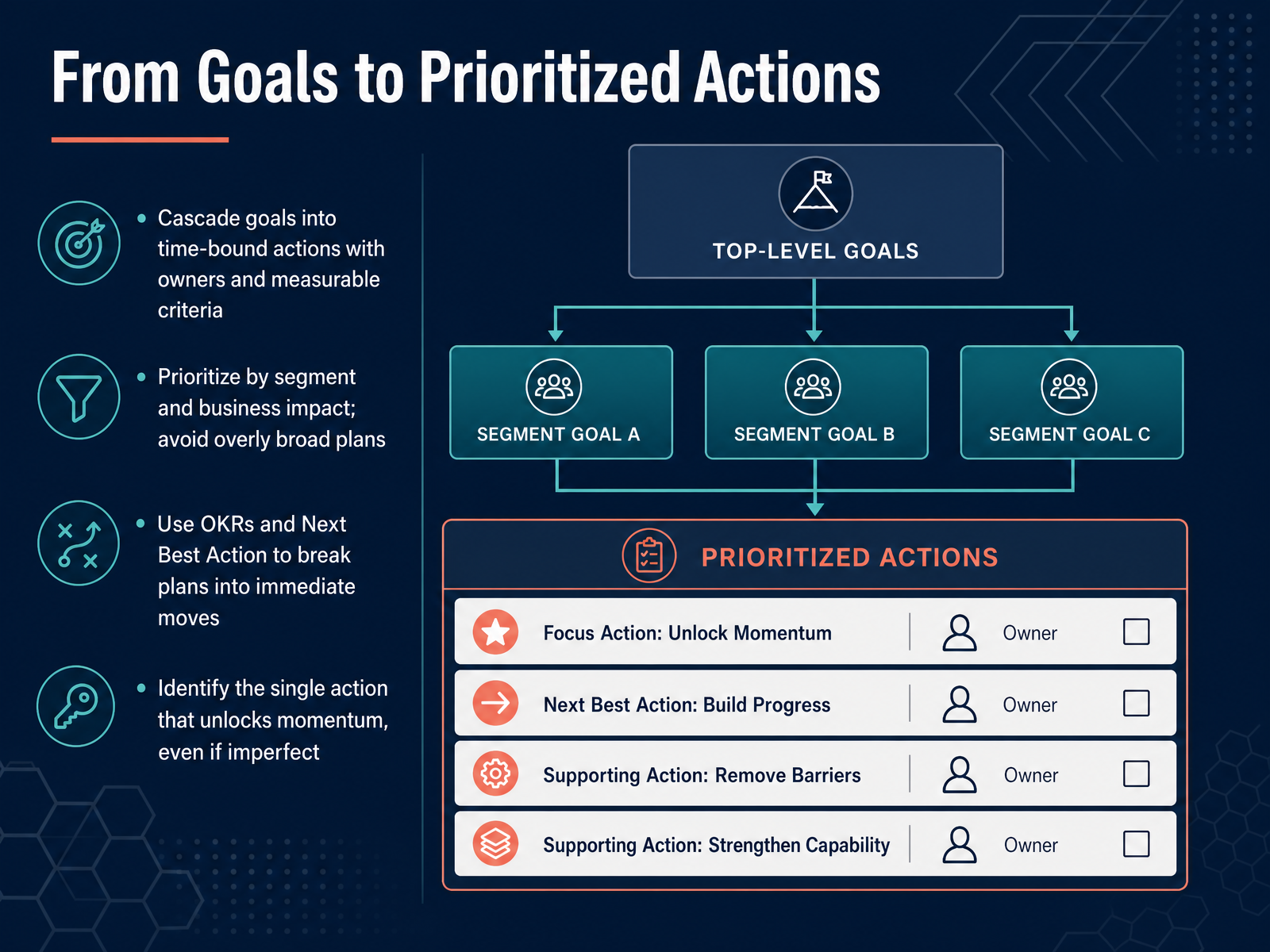 From Goals to Prioritized Actions