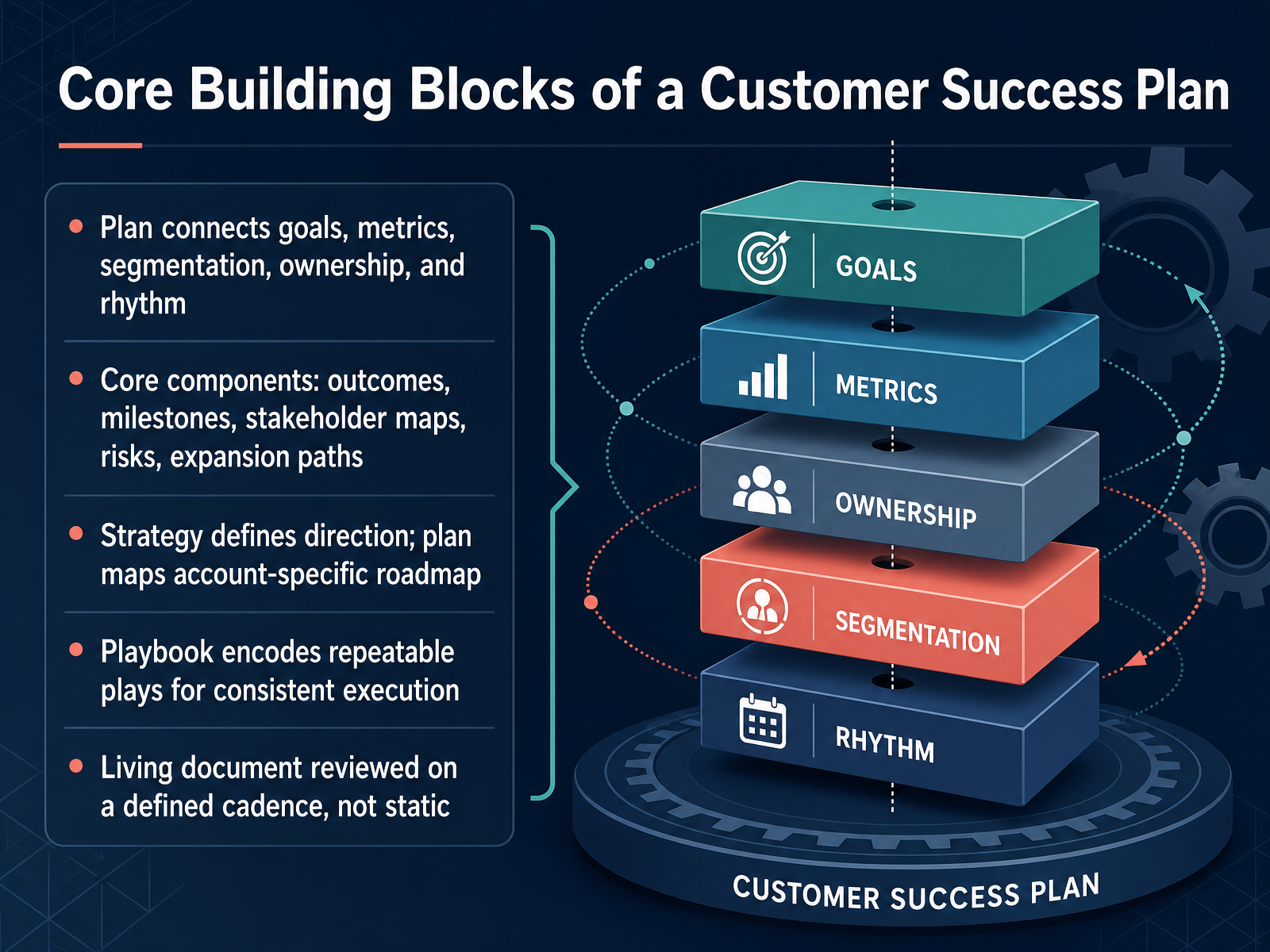 Core Building Blocks of a Customer Success Plan