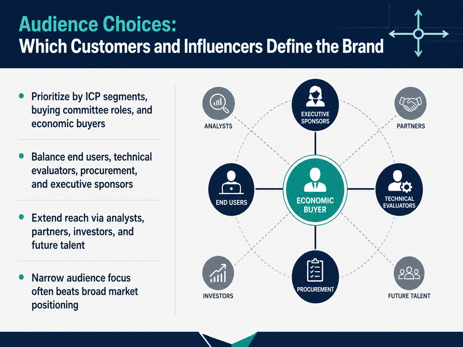 Audience Choices: Which Customers and Influencers Define the Brand