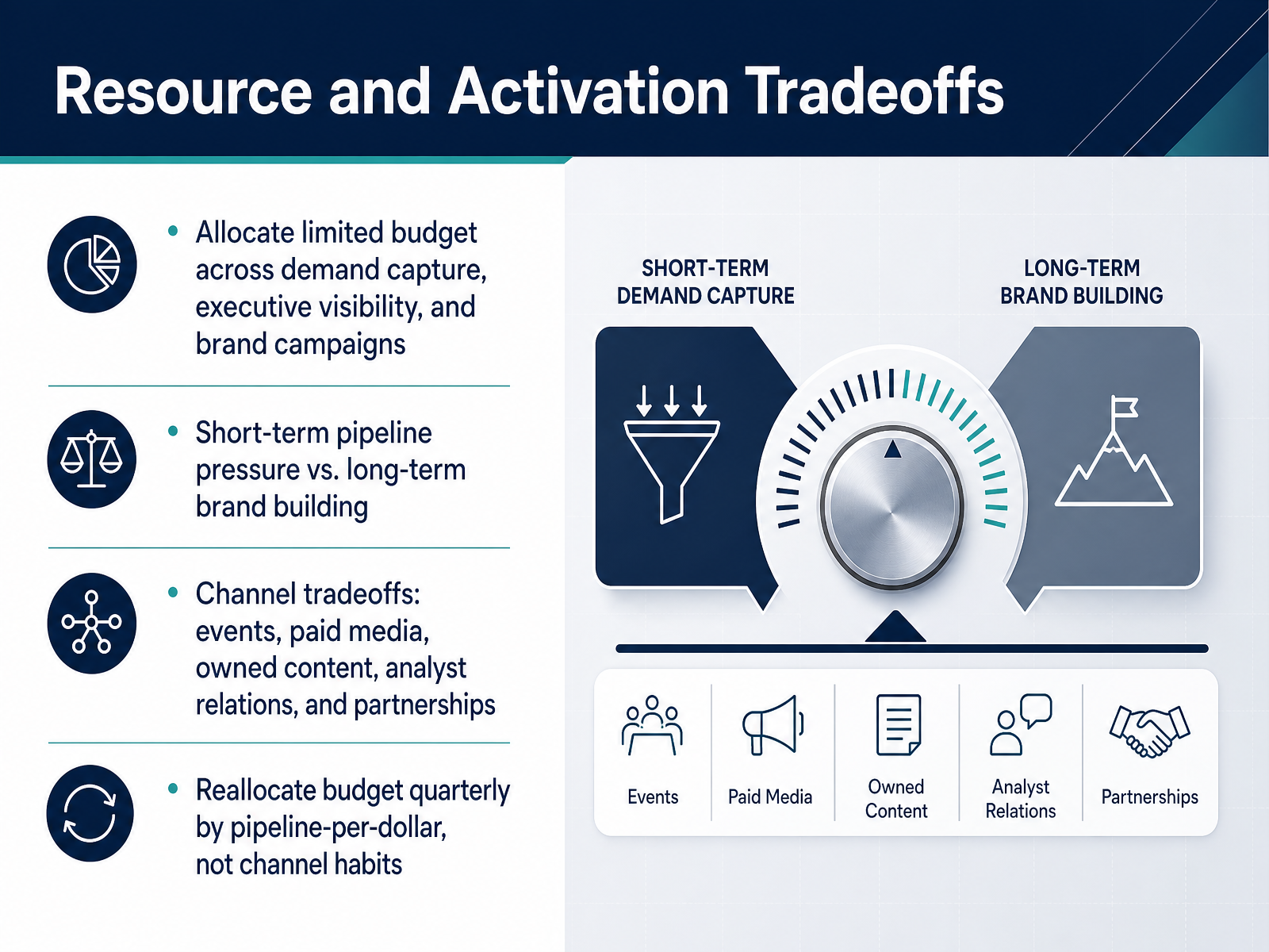 Resource and Activation Tradeoffs