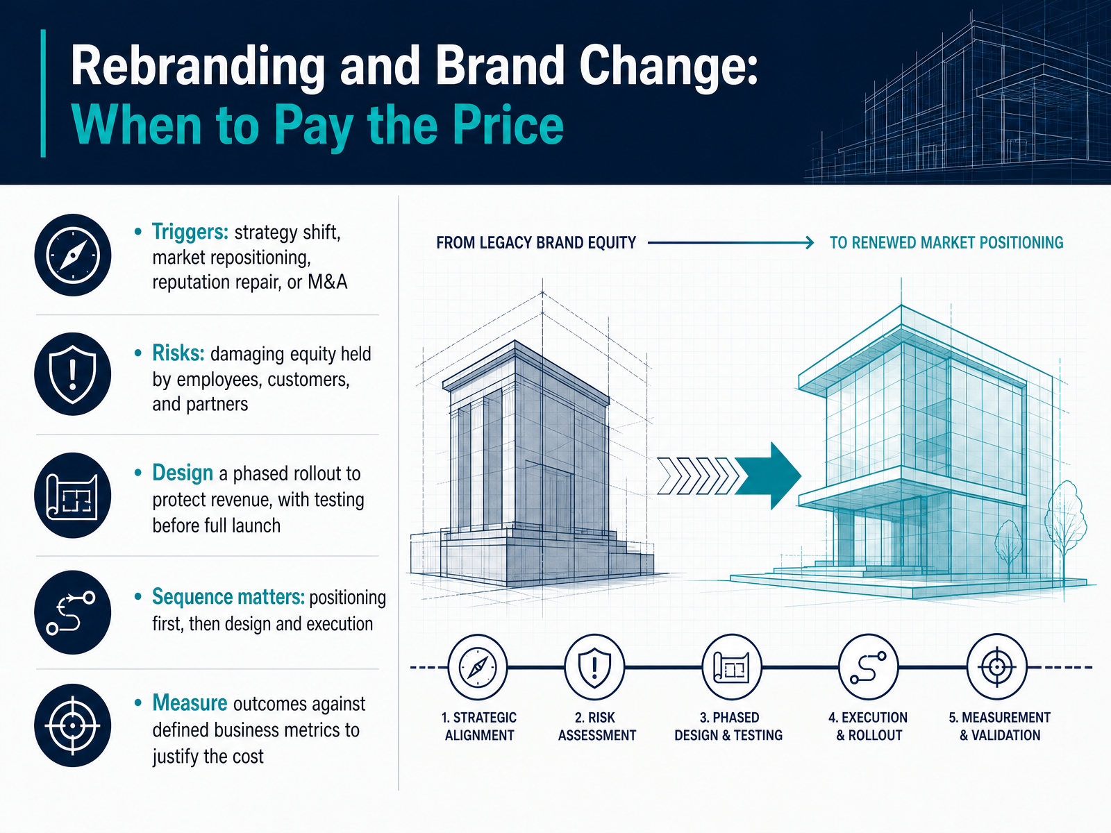 Rebranding and Brand Change: When to Pay the Price