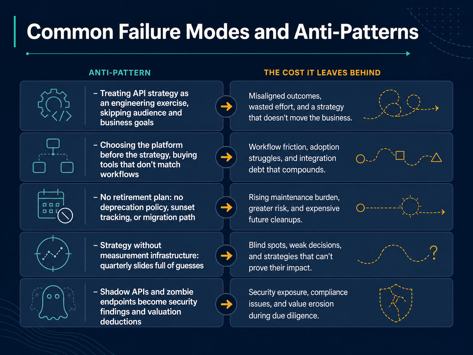 Common Failure Modes and Anti-Patterns
