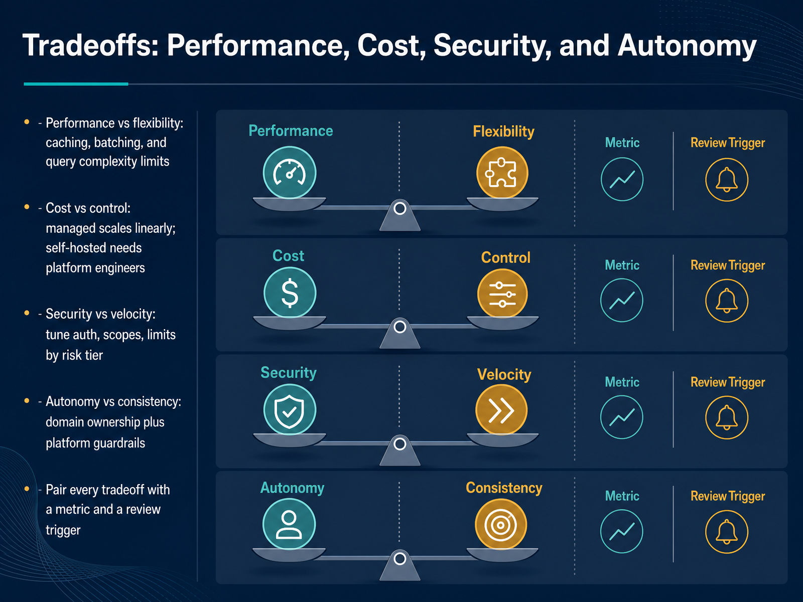 Tradeoffs: Performance, Cost, Security, and Autonomy