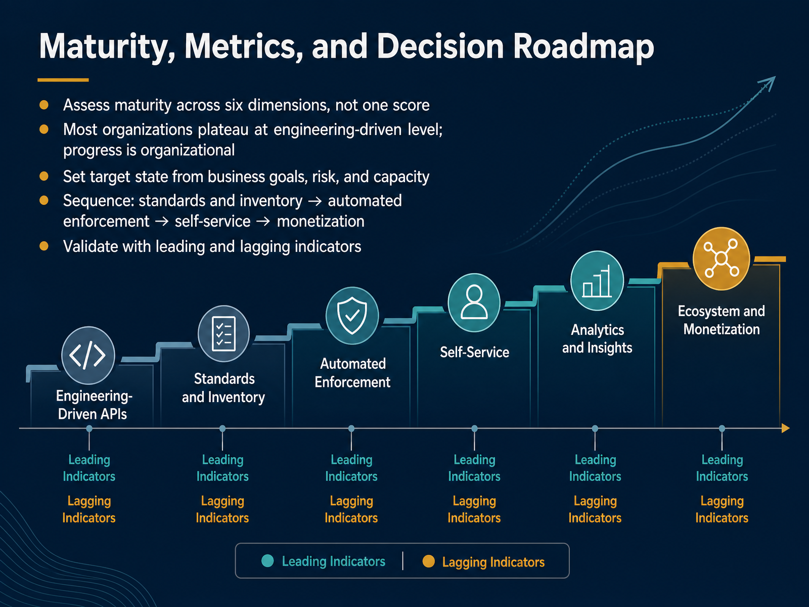 Maturity, Metrics, and Decision Roadmap