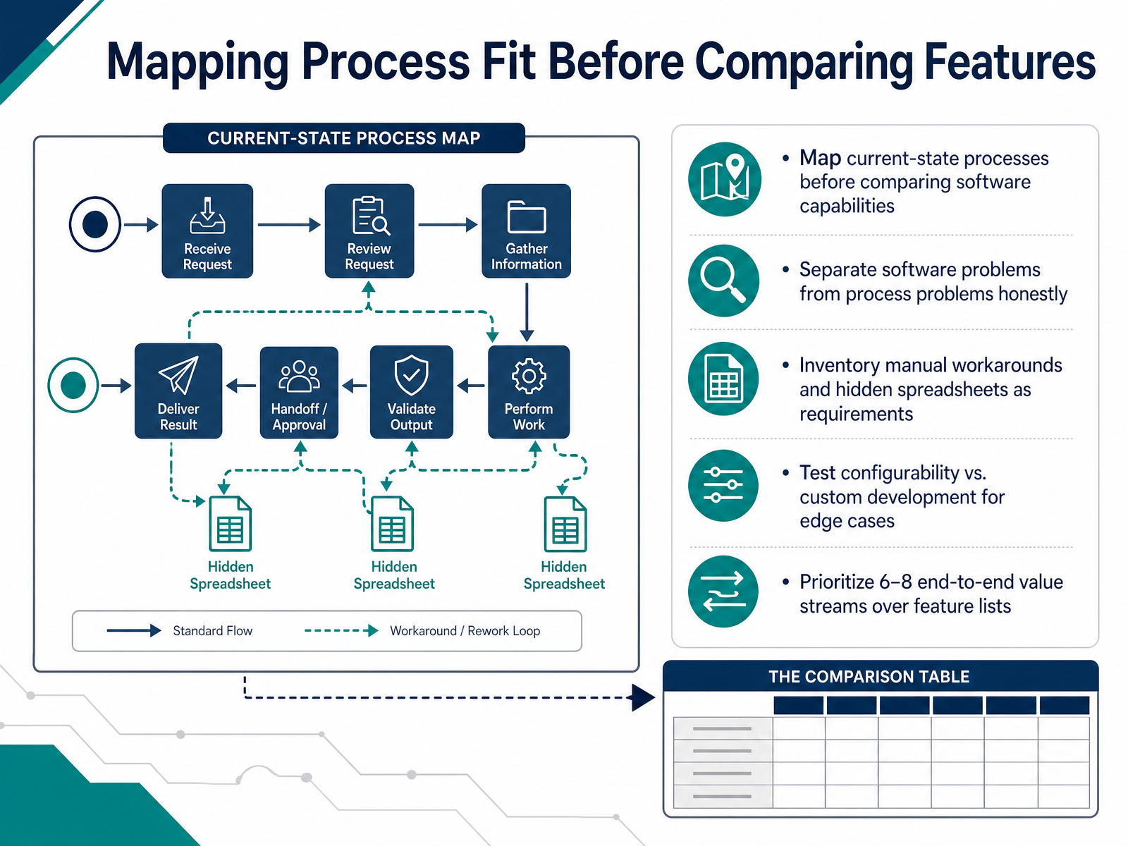 Mapping Process Fit Before Comparing Features