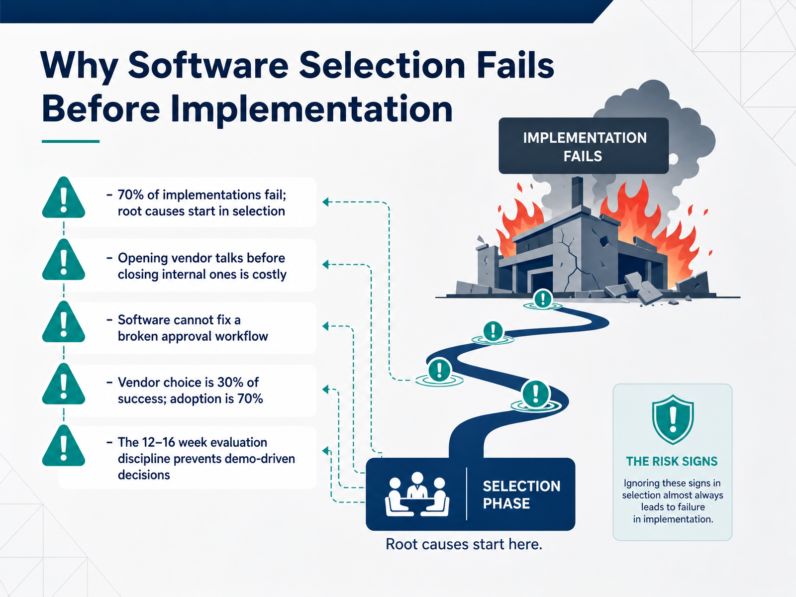 Why Software Selection Fails Before Implementation