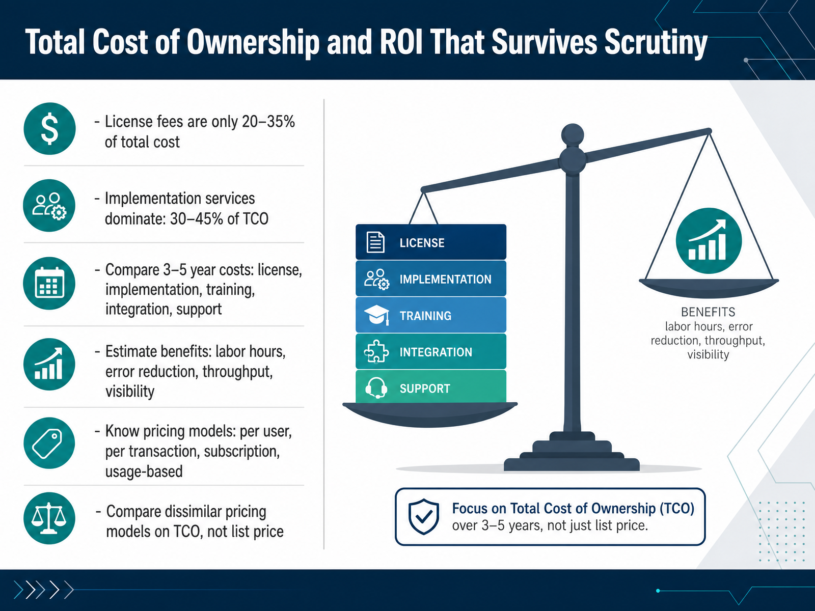 Total Cost of Ownership and ROI That Survives Scrutiny