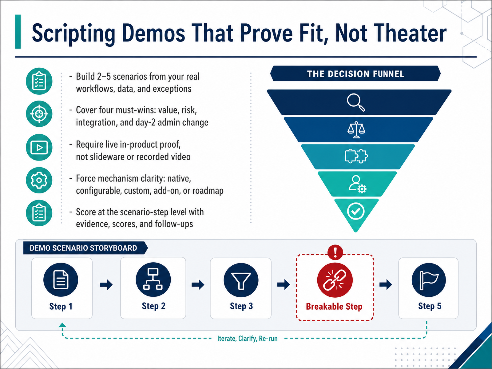Scripting Demos That Prove Fit, Not Theater