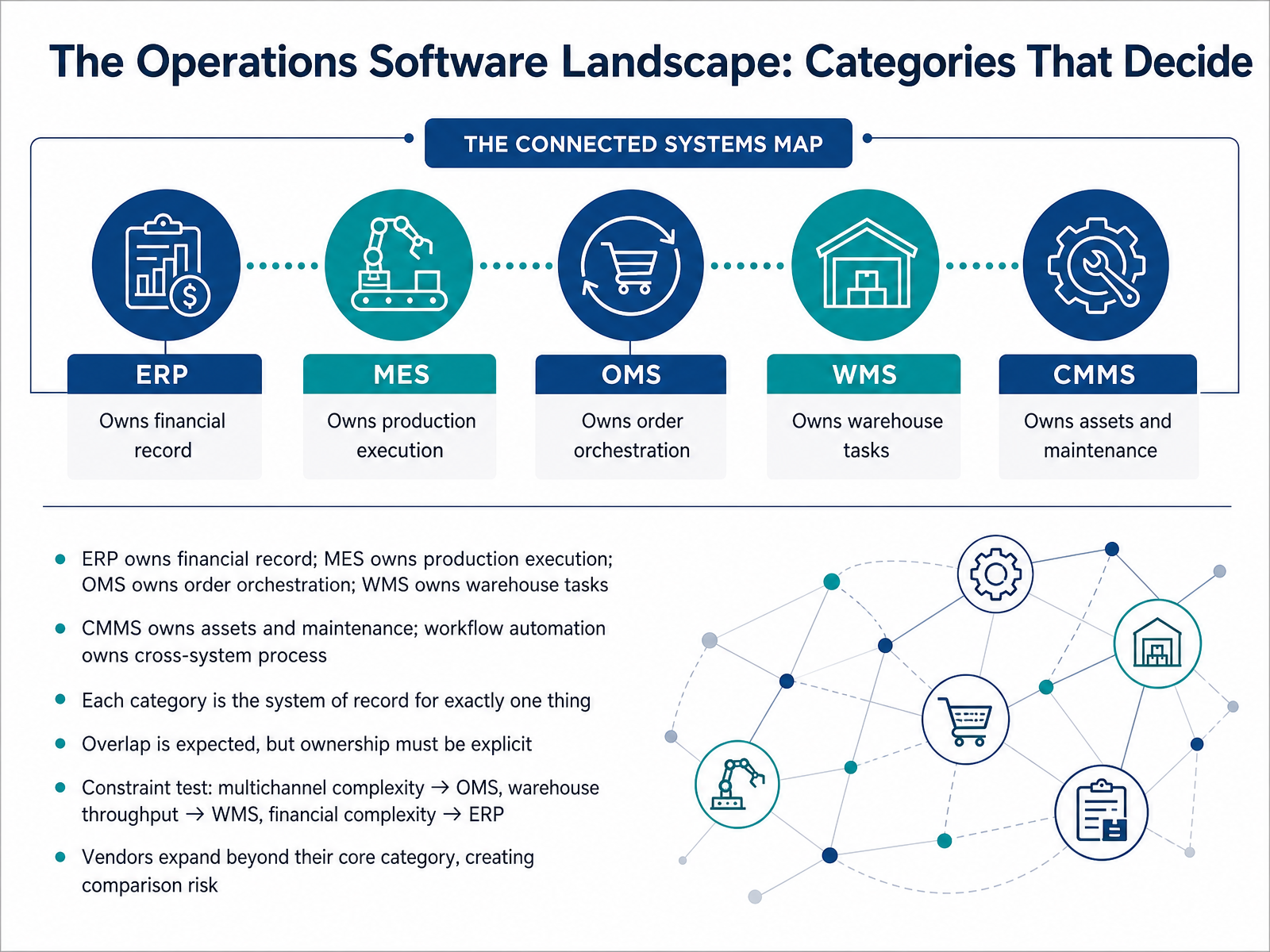 The Operations Software Landscape: Categories That Decide