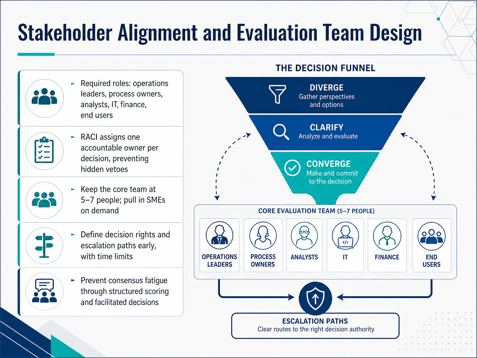 Stakeholder Alignment and Evaluation Team Design