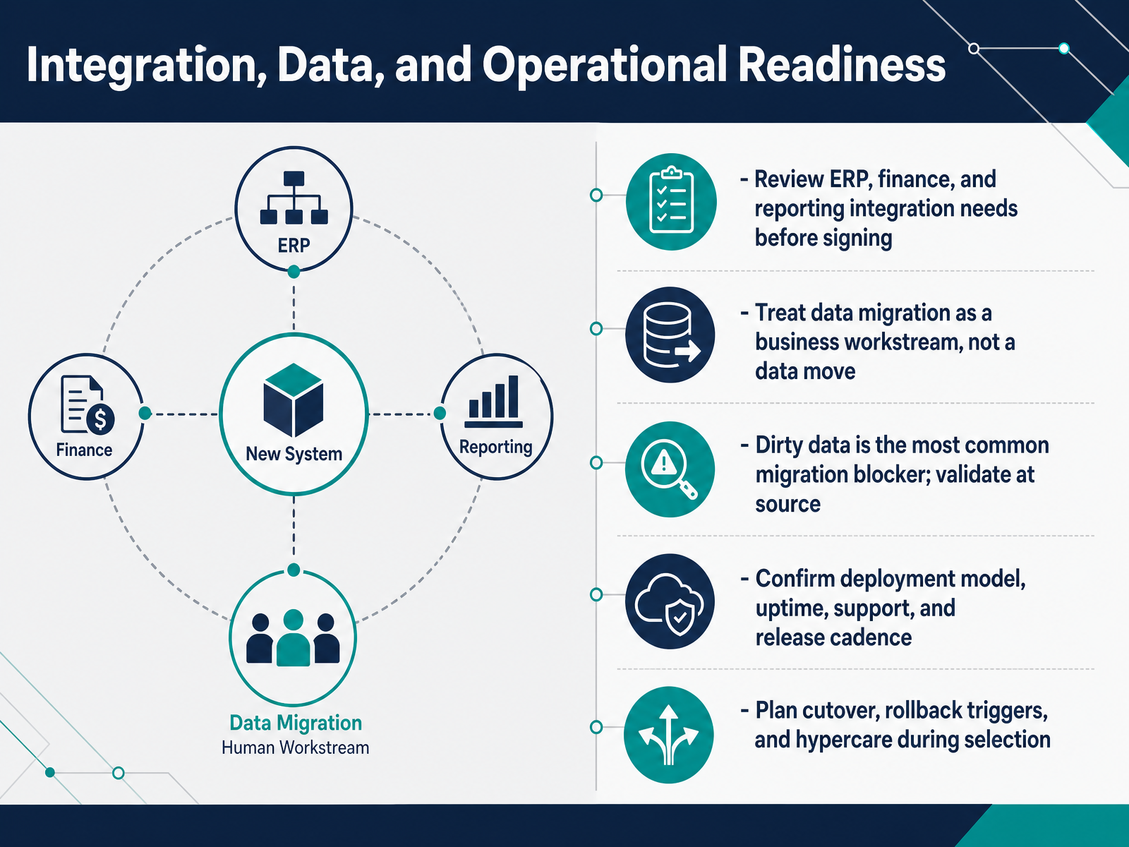 Integration, Data, and Operational Readiness