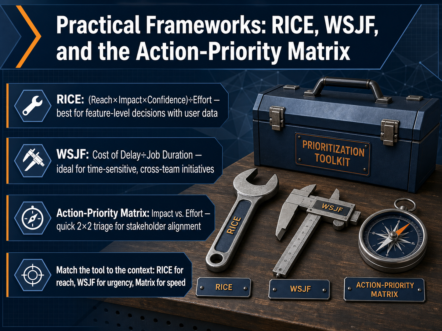 Practical Frameworks: RICE, WSJF, and the Action-Priority Matrix