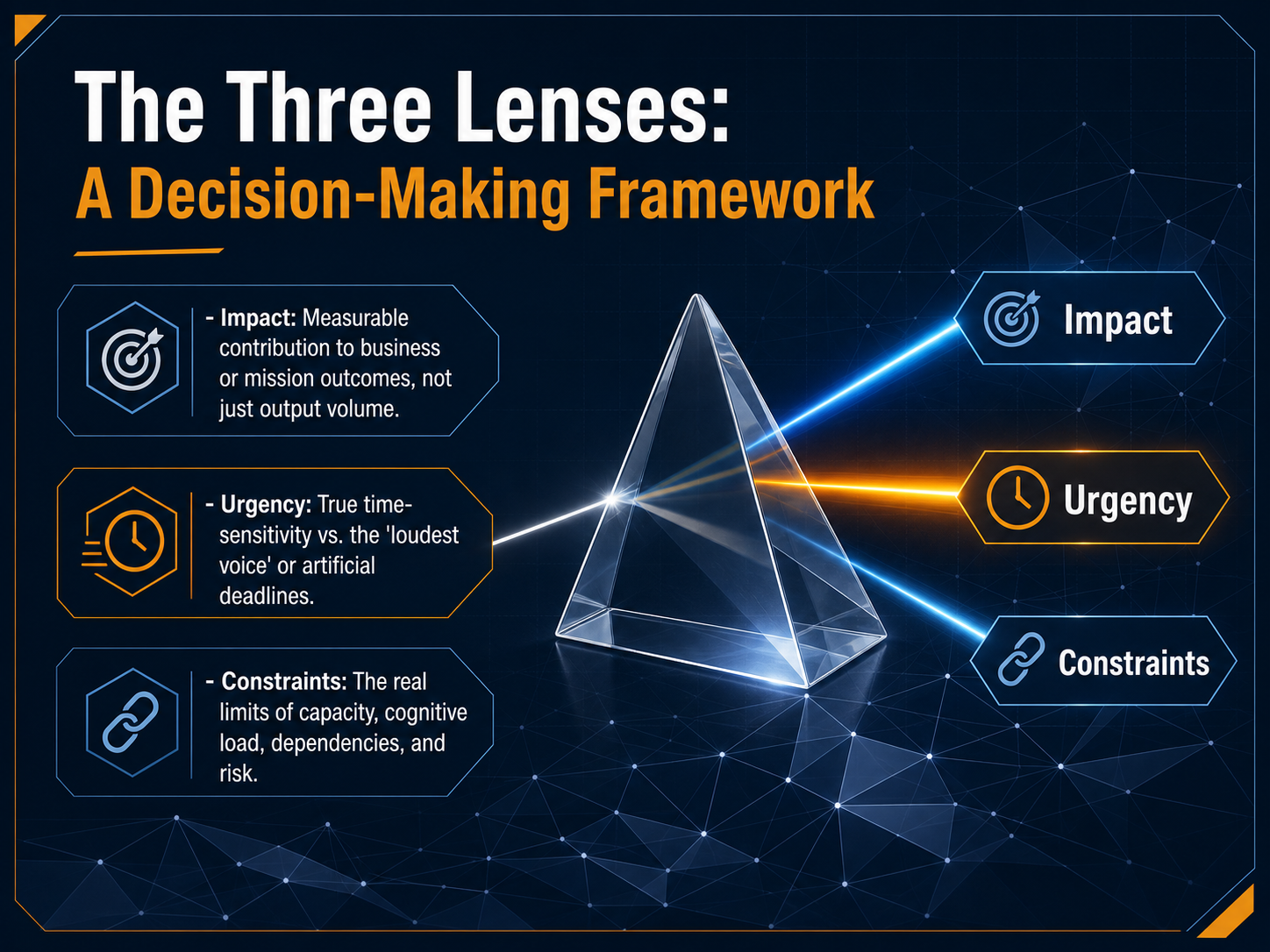 The Three Lenses: A Decision-Making Framework