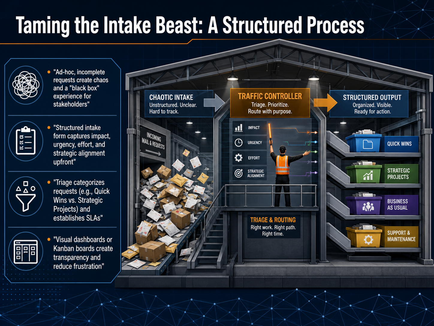 Taming the Intake Beast: A Structured Process